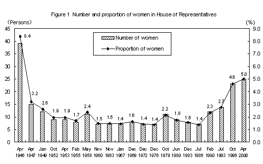 Figure 1 Number and proportion of women in House of Representatives