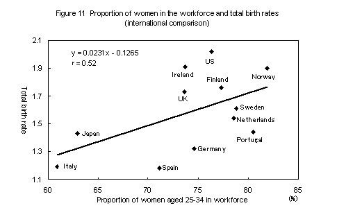 Figure 11 Proportion of women in the workforce and total birth rates (international comparison)