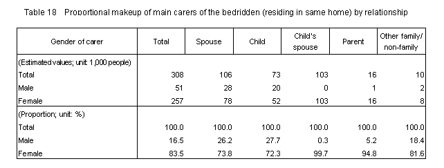 Figure 18 Proportional makeup of main carers of the bedridden(residing in same home)by relationship