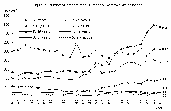 Figure 19 Number of indecent assaults reported by female victims by age