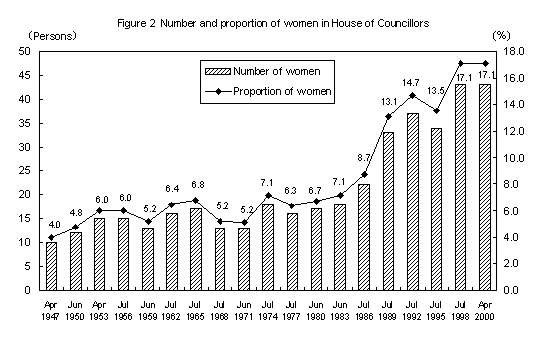 Figure 2 Number and proportion of women in House of Councillors