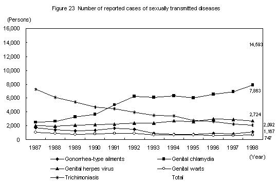 Figure 23 Number of reported cases of sexually transmitted diseases