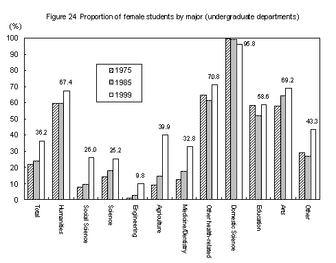 Figure 24 Number of reported cases of sexually transmitted diseases