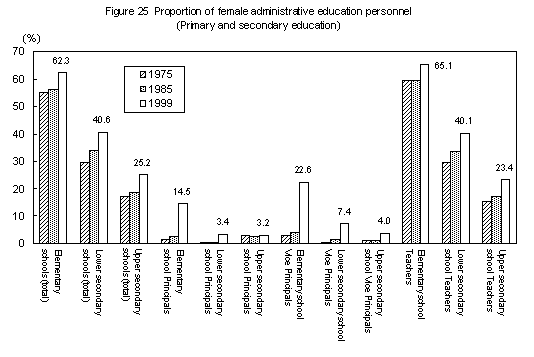 Figure 25 Proportion of female administrative education personnel (rimary and secondary education)