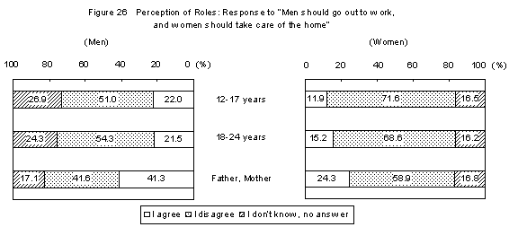 Figure 26 Perception of Response to Men should go out to work,and women should take careof the home