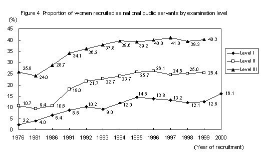 Figure 4 Proportion of women recruited as national public servants by examination level
