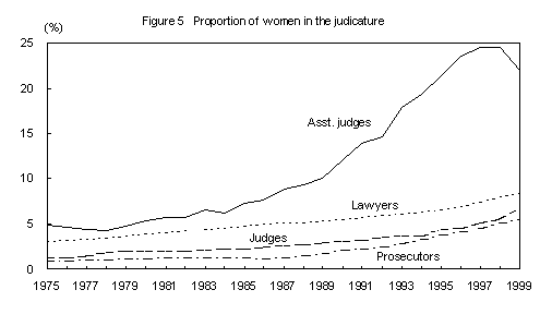 Figure 5 Proportion of women in the judicature