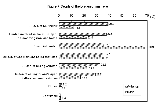 Figure 7 Details of the burden of marriage