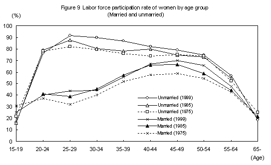 Figure 9 Labor force participation rate of women by age group (Married and unmarried)