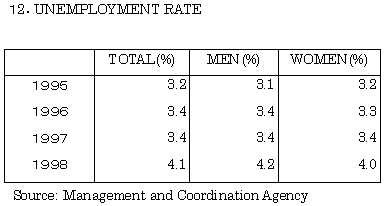 12. Unemployment rate