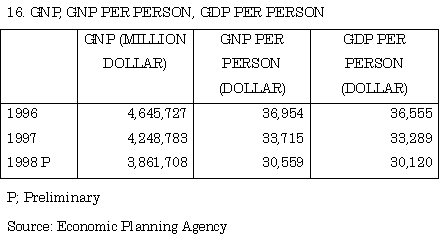 16. GNP, GNP per person, GDP per person