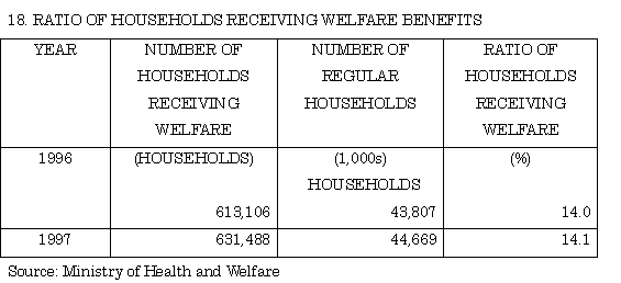 18. Ratio of households receiving welfare benefits