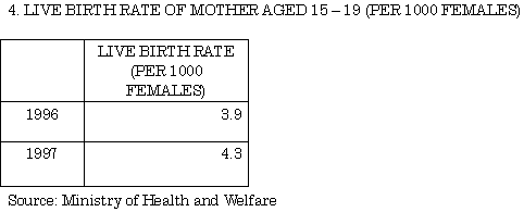 4. Live birth rate of mother aged 15-19 (per 1000 females)