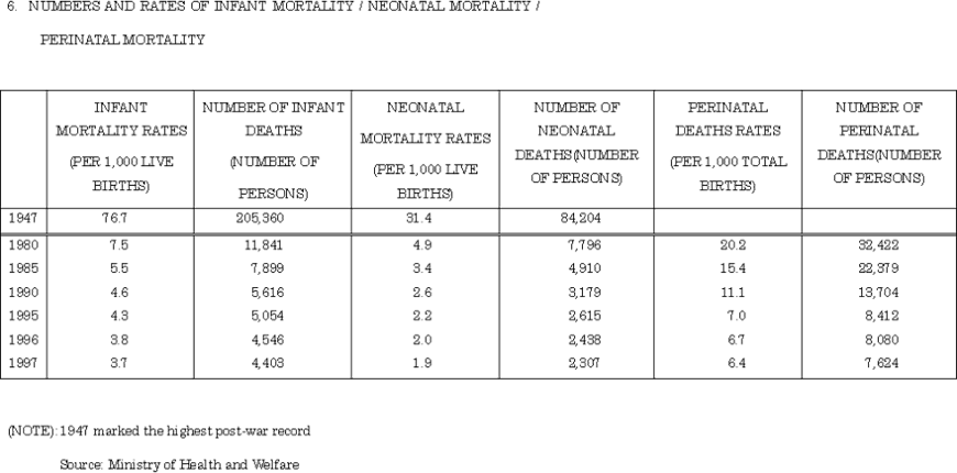 6. Numbers and rates of infant mortality/neonatal mortality/perinatal mortality