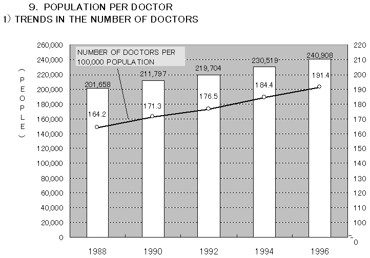9. 1）Trends in the number of doctors