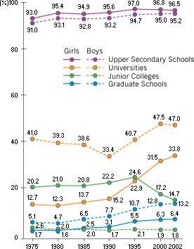 TRENDS IN FEMALE AND MALE ADVANCEMENT INTO SCHOOLS BY SCHOOL CATEGORY