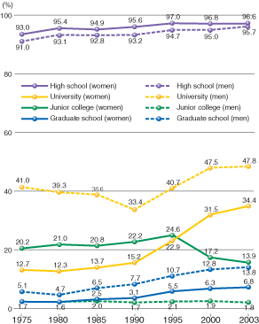ENROLLMENT RATE FOR EACH SCHOOL CATEGORY