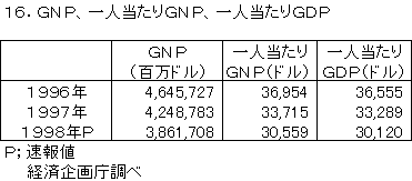 GNP、一人当たりGNP、一人当たりGDP