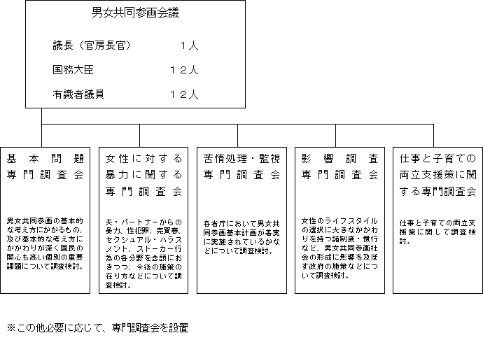 男女共同参画会議の全体構成（イメージ図）