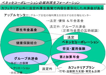 ベネッセコーポレーションの福利厚生フォーメーション