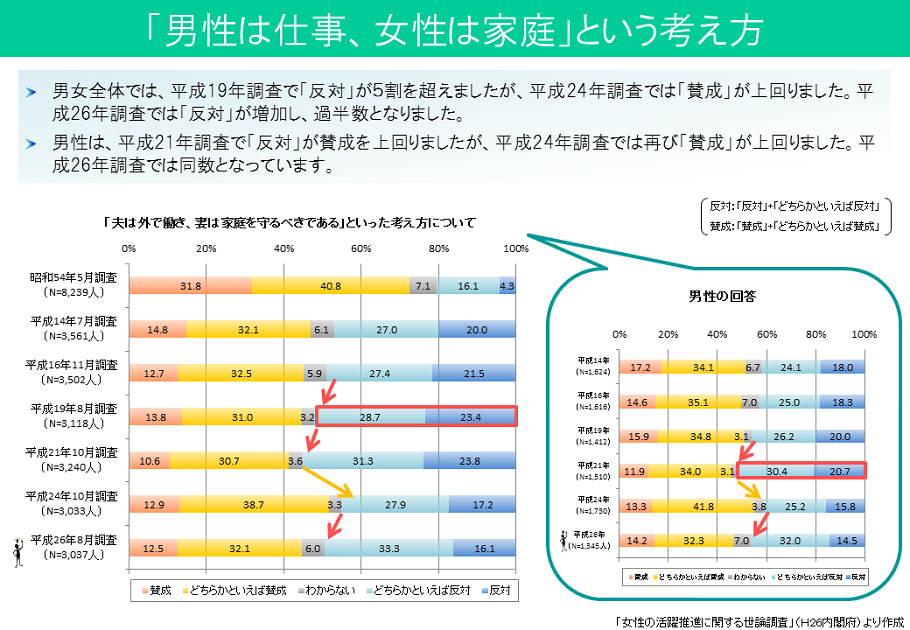 「男性は仕事、女性は家庭」という考え方