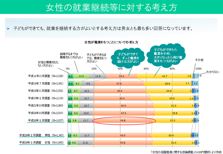 女性の就業継続等に対する考え方