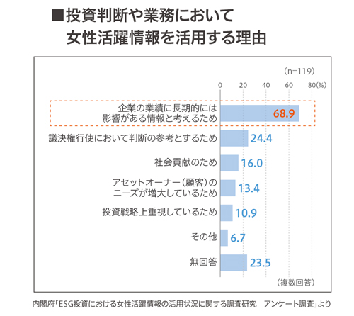 女性活躍情報を活用する理由