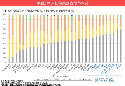 各国における取締役の女性割合
