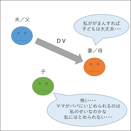 【夫／父】ＤＶ→【妻／母】【妻／母】「私ががまんすれば子どもは大丈夫…」　【子】「ママがパパにいじめられるのは私のせいなのかな」