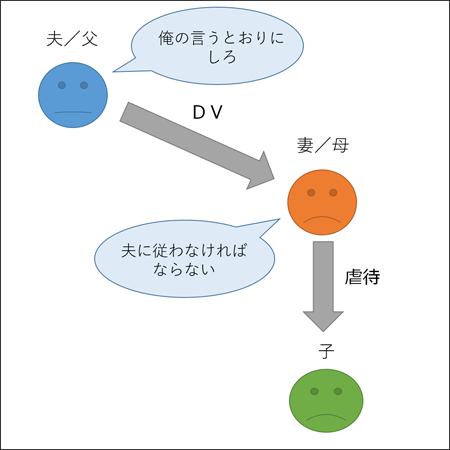 【夫／父】ＤＶ→【妻／母】【妻／母】虐待→【子】　【夫／父】「俺の言うとおりにしろ」　【妻／母】「夫に従わなければならない」