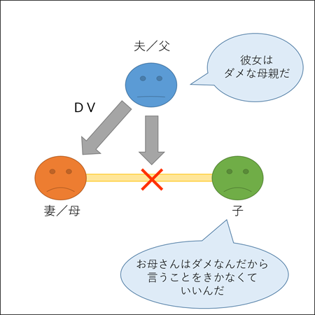 【夫／父】ＤＶ→【妻／母】　【夫／父】「彼女はダメな母親だ」【子】「お母さんはダメなんだから言うことをきかなくていいんだ」