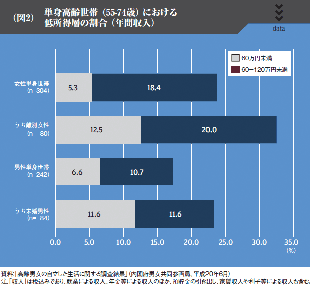 （図2）単身高齢世帯（55-74歳）における低所得層の割合（年間収入）