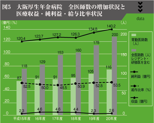 図5　大阪厚生年金病院　全医師数の増加状況と医療収益・純利益・給与比率状況