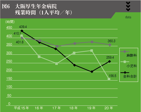 図6　大阪厚生年金病院残業時間（1人平均／年）