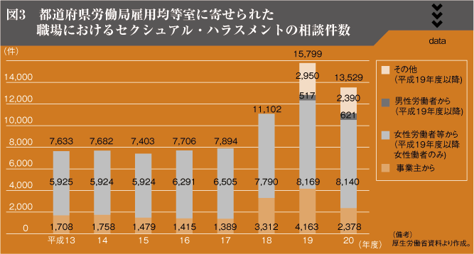 図3　都道府県労働局雇用均等室に寄せられた職場におけるセクシュアル・ハラスメントの相談件数