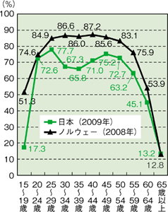 図1　日本とノルウェーの労働力率の比較