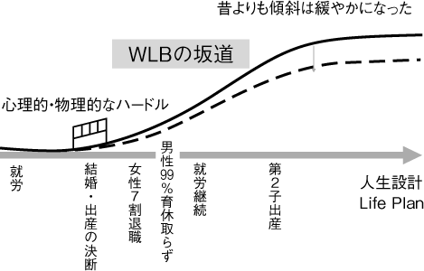 図表1　WLBの坂道