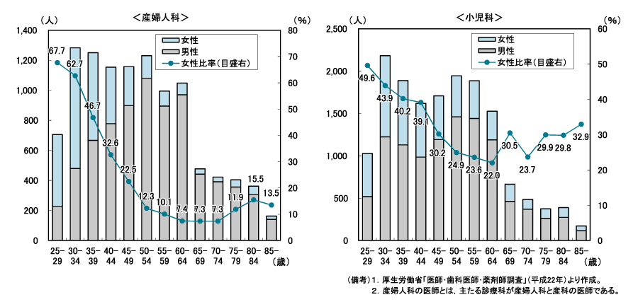 図表２　年齢階級別医師数の男女比（産婦人科、小児科）