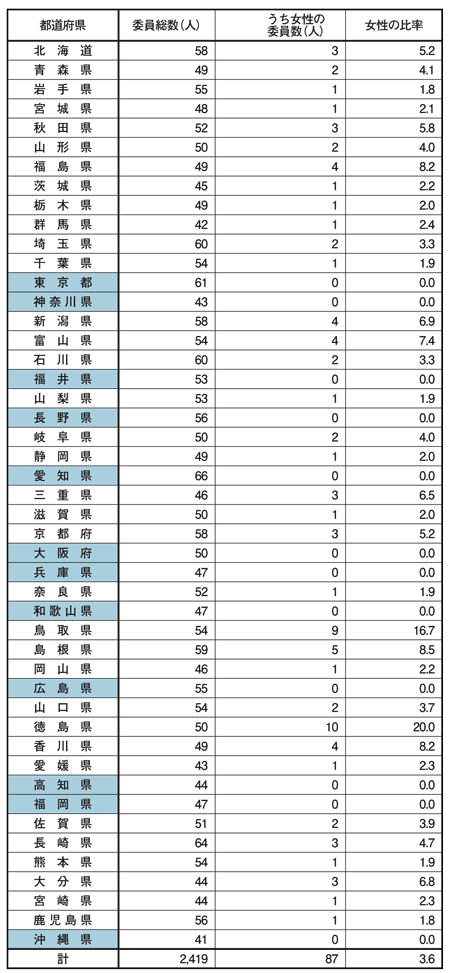 図表3　都道府県防災会議に占める女性委員の割合