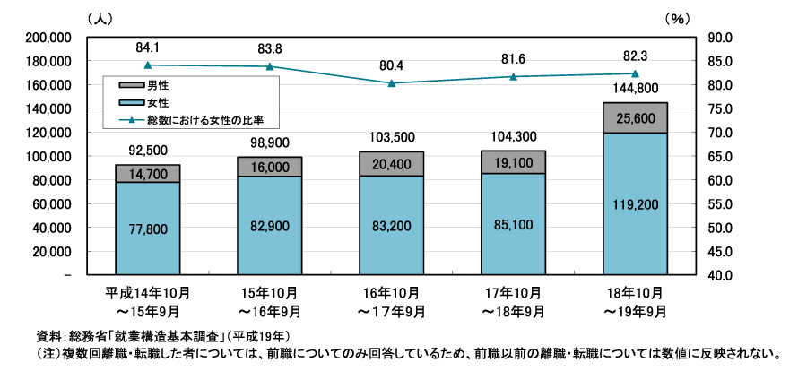 図表4　介護・看護を理由に離職・転職した人数