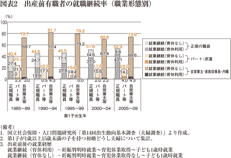 図表2　出産前有職者の就職継続率（職業形態別）