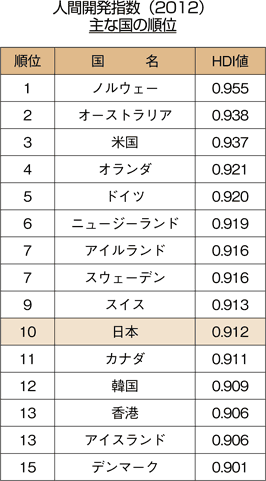 人間開発指数（2012）主な国の順位