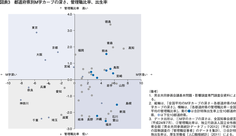 図表3　都道府県別M字カーブの深さ、管理職比率、出生率