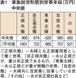 表1　家族就労形態別世帯年収（万円）　中央値