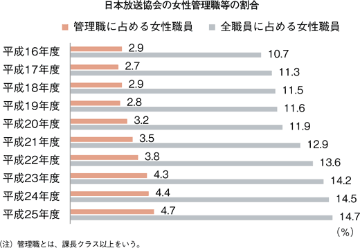 日本放送協会の女性管理職等の割合