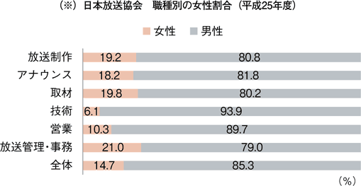 日本放送協会　職種別の女性割合（平成25年度）
