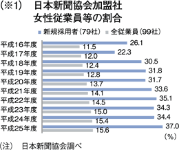 （※1）日本新聞協会加盟社 女性従業員等の割合