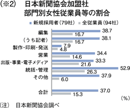 （※2）日本新聞協会加盟社 部門別女性従業員等の割合