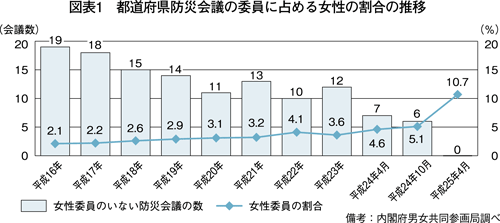 図表1　都道府県防災会議の委員に占める女性の割合の推移