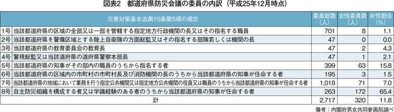 図表2　都道府県防災会議の委員の内訳（平成25年12月時点）